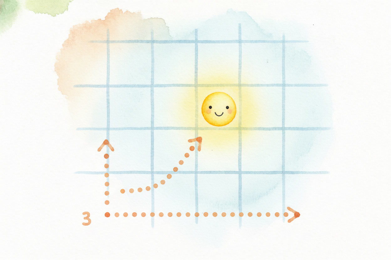 ~~A line is really just a parade of points~~, and a point is a pair of numbers: **(x, y)**. The first number tells you h