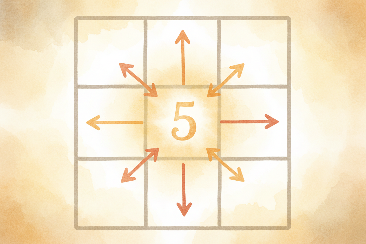 **The center number is the linchpin**—it appears in ~~four different sums~~ (one row, one column, two diagonals). The on