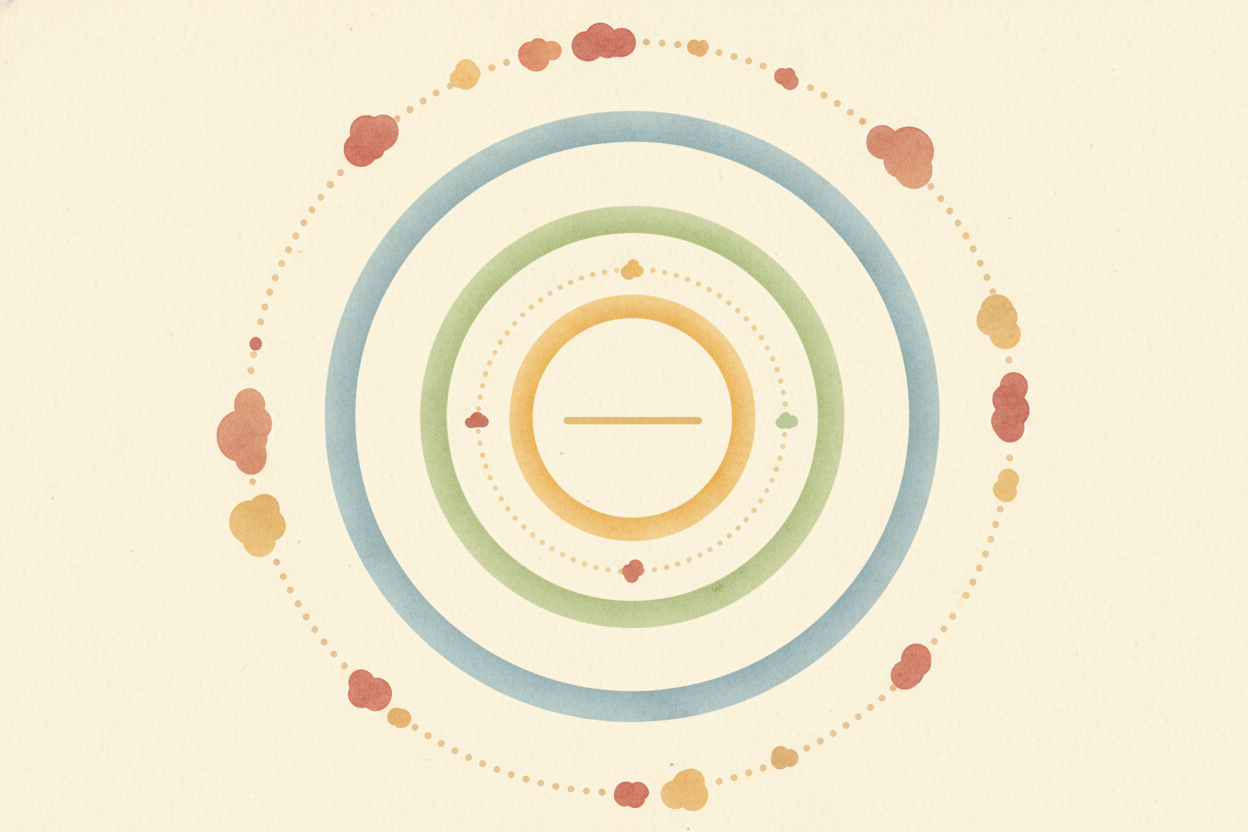 ~~It's like this:~~ if you make the diameter **twice as big**, the trip around the edge also gets **twice as long**. Thr